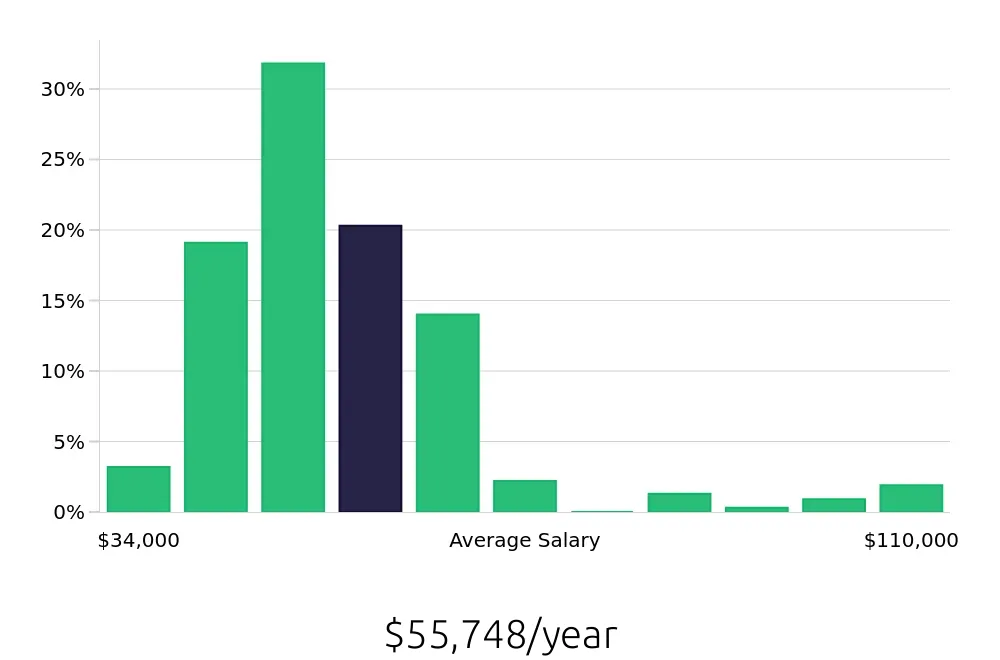 Graph depicting the yearly salary distribution for Electrician jobs in Fort Lauderdale, FL, showing an average salary of $55,748 with varying distribution percentages across salary ranges.