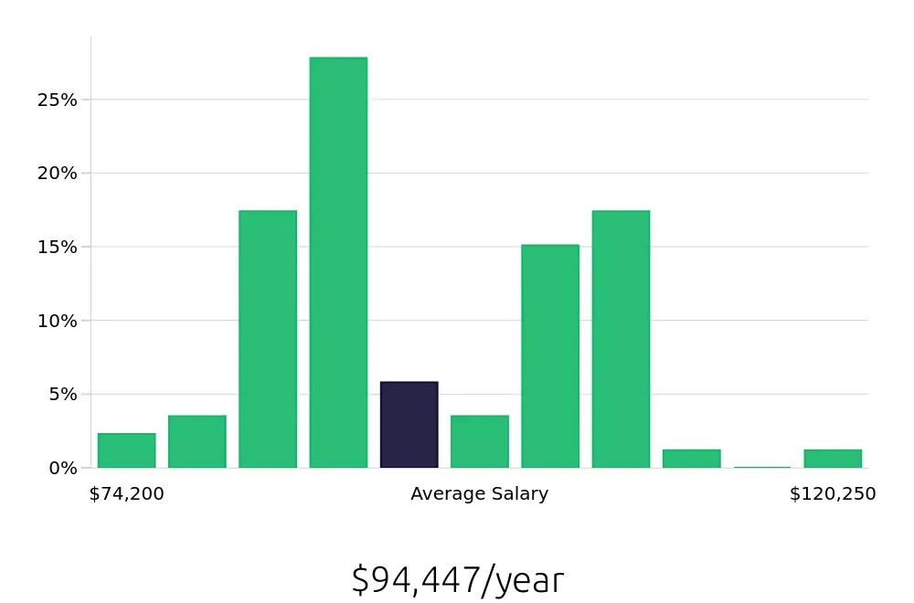 Graph depicting the yearly salary distribution for Electrician jobs in Hillsboro, OR, showing an average salary of $94,447 with varying distribution percentages across salary ranges.