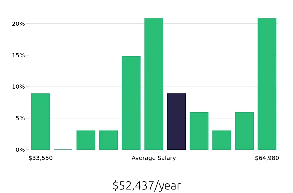 Graph depicting the yearly salary distribution for Electrician jobs in Hollywood, FL, showing an average salary of $52,437 with varying distribution percentages across salary ranges.