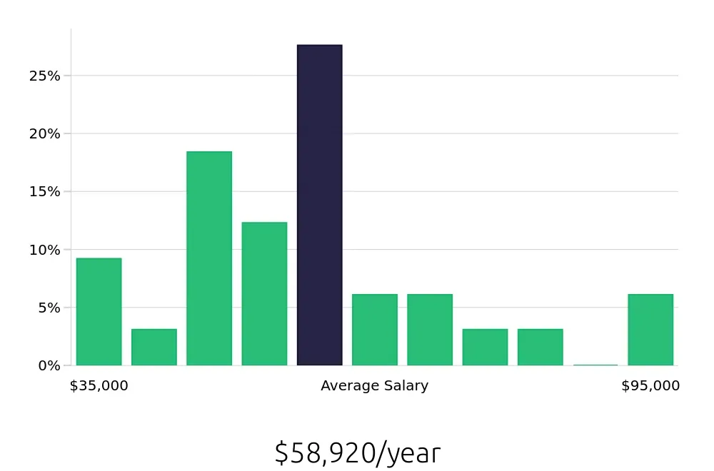 Graph depicting the yearly salary distribution for Electrician jobs in Hutto, TX, showing an average salary of $58,920 with varying distribution percentages across salary ranges.