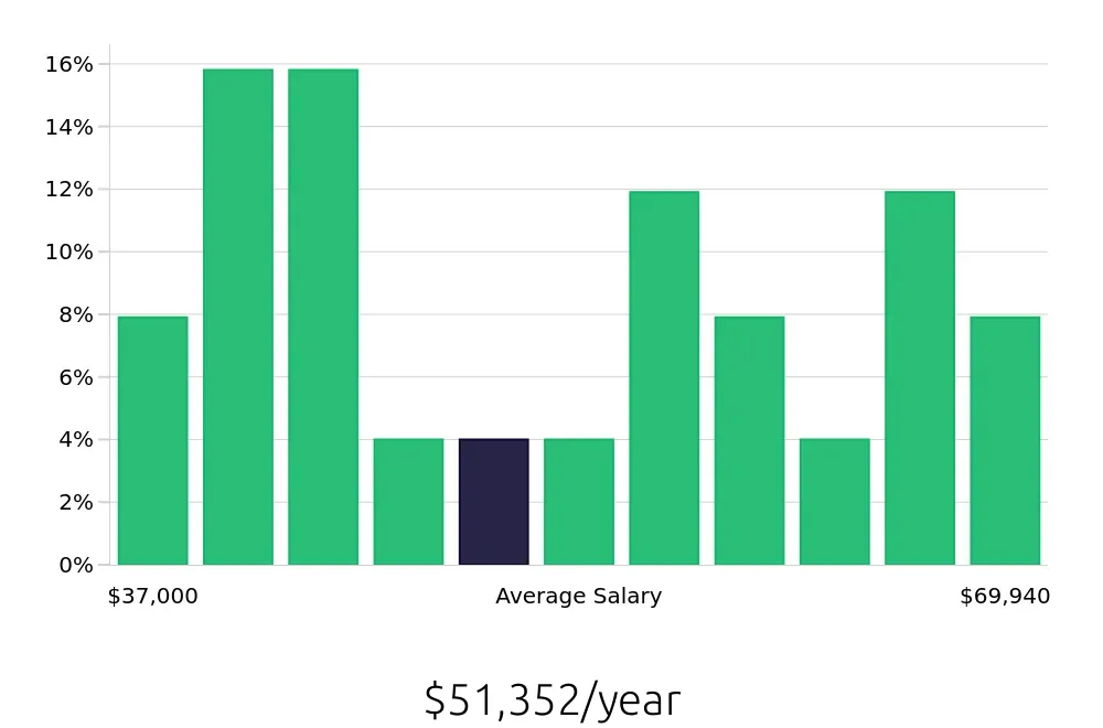 Graph depicting the yearly salary distribution for Electrician jobs in Jackson, TN, showing an average salary of $51,352 with varying distribution percentages across salary ranges.