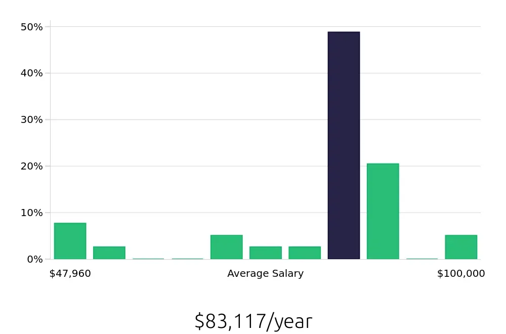 Graph depicting the yearly salary distribution for Electrician jobs in Lebanon, NH, showing an average salary of $83,117 with varying distribution percentages across salary ranges.