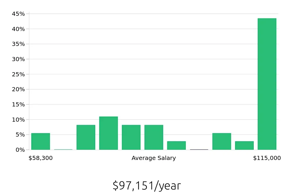 Graph depicting the yearly salary distribution for Electrician jobs in Longview, WA, showing an average salary of $97,151 with varying distribution percentages across salary ranges.