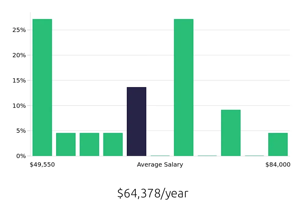 Graph depicting the yearly salary distribution for Electrician jobs in Manitowoc, WI, showing an average salary of $64,378 with varying distribution percentages across salary ranges.