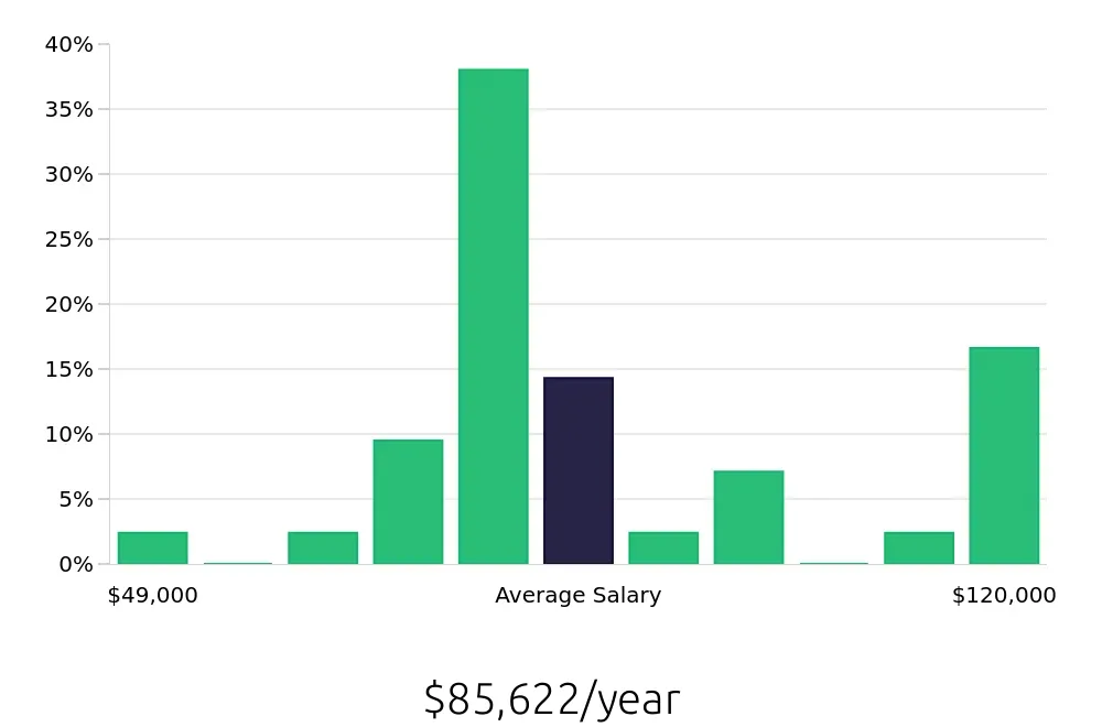 Graph depicting the yearly salary distribution for Electrician jobs in Marlborough, MA, showing an average salary of $85,622 with varying distribution percentages across salary ranges.