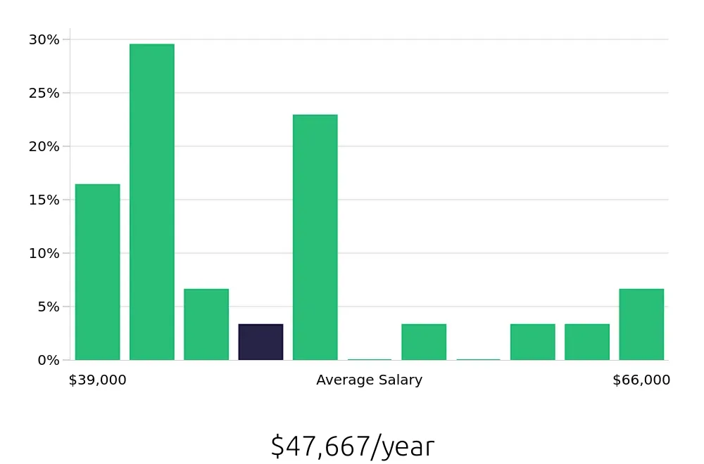 Graph depicting the yearly salary distribution for Electrician jobs in New Bern, NC, showing an average salary of $47,667 with varying distribution percentages across salary ranges.