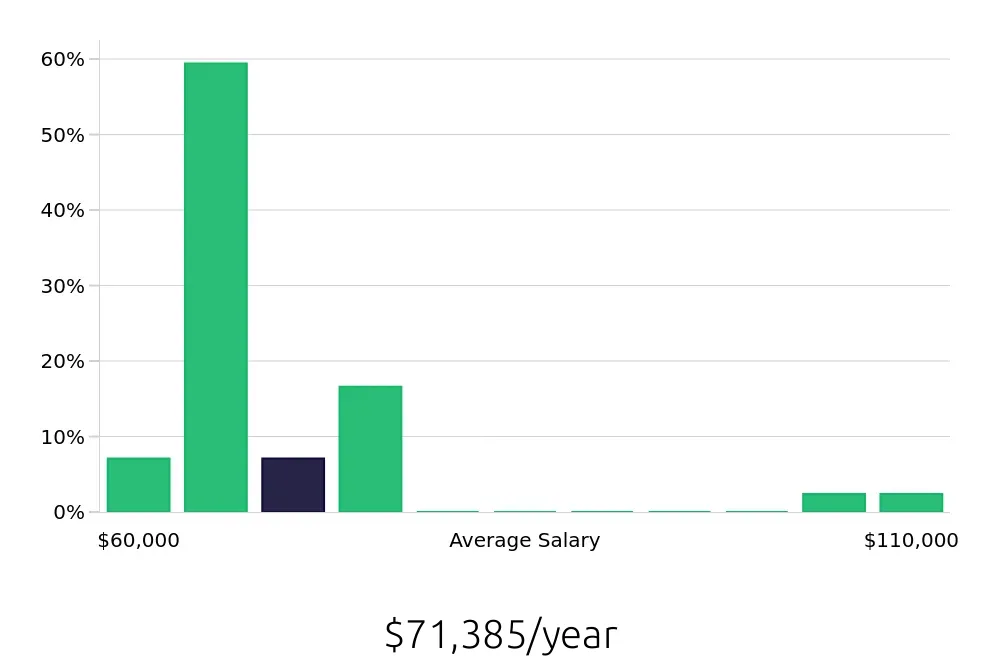 Graph depicting the yearly salary distribution for Electrician jobs in New Castle, DE, showing an average salary of $71,385 with varying distribution percentages across salary ranges.