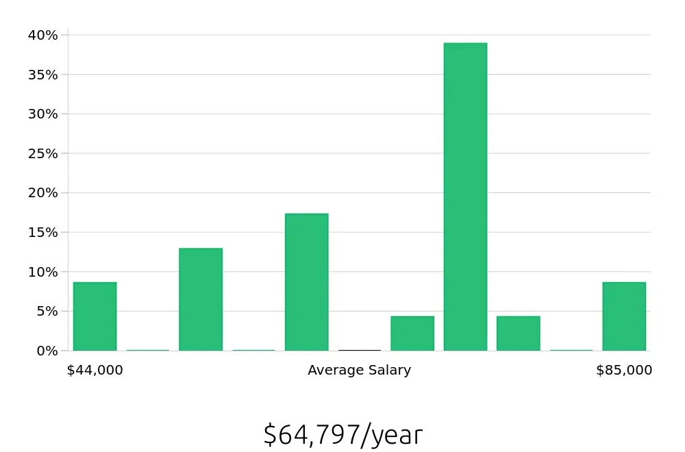 Graph depicting the yearly salary distribution for Electrician jobs in Saint Charles, IL, showing an average salary of $64,797 with varying distribution percentages across salary ranges.