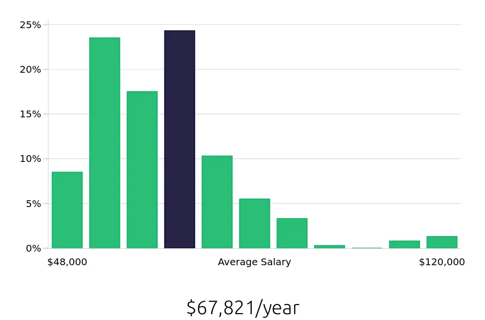 Graph depicting the yearly salary distribution for Electrician jobs in Salt Lake City, UT, showing an average salary of $67,821 with varying distribution percentages across salary ranges.