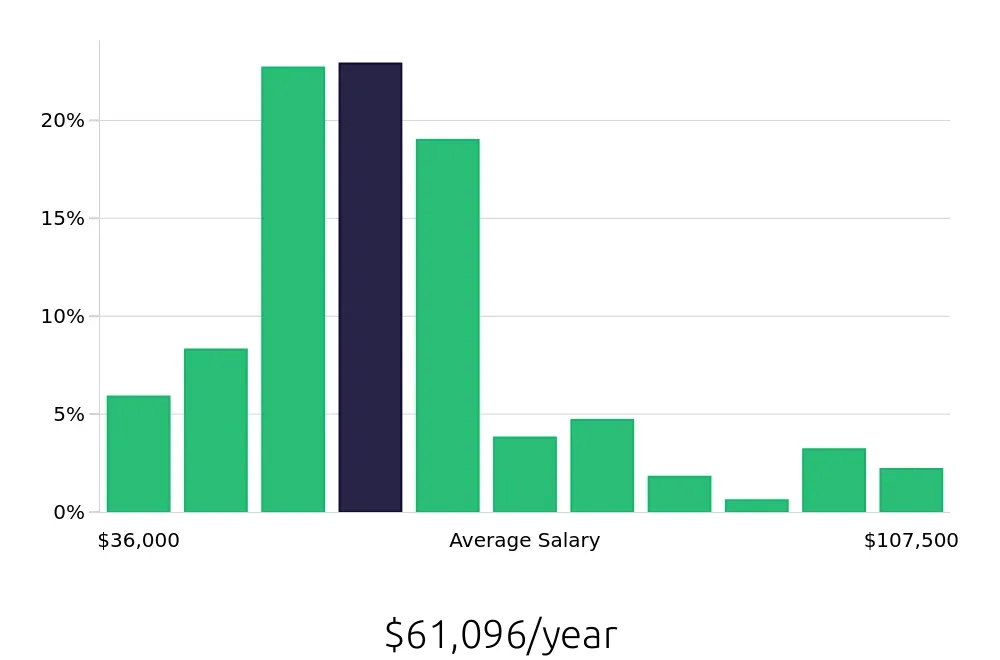 Graph depicting the yearly salary distribution for Electrician jobs in San Antonio, TX, showing an average salary of $61,096 with varying distribution percentages across salary ranges.