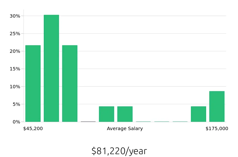 Graph depicting the yearly salary distribution for Electrician jobs in Vallejo, CA, showing an average salary of $81,220 with varying distribution percentages across salary ranges.