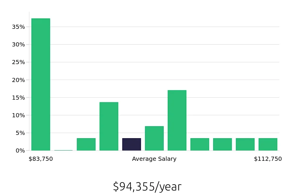 Graph depicting the yearly salary distribution for Electronics Engineer jobs in Auburn Hills, MI, showing an average salary of $94,355 with varying distribution percentages across salary ranges.