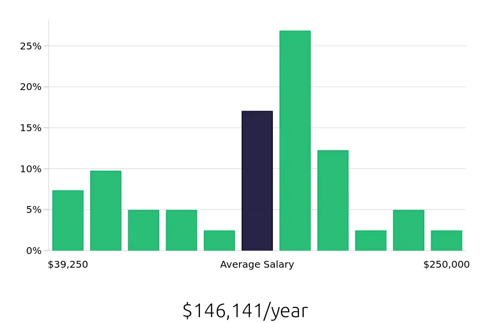Graph depicting the yearly salary distribution for Electronics Engineer jobs in San Jose, CA, showing an average salary of $146,141 with varying distribution percentages across salary ranges.