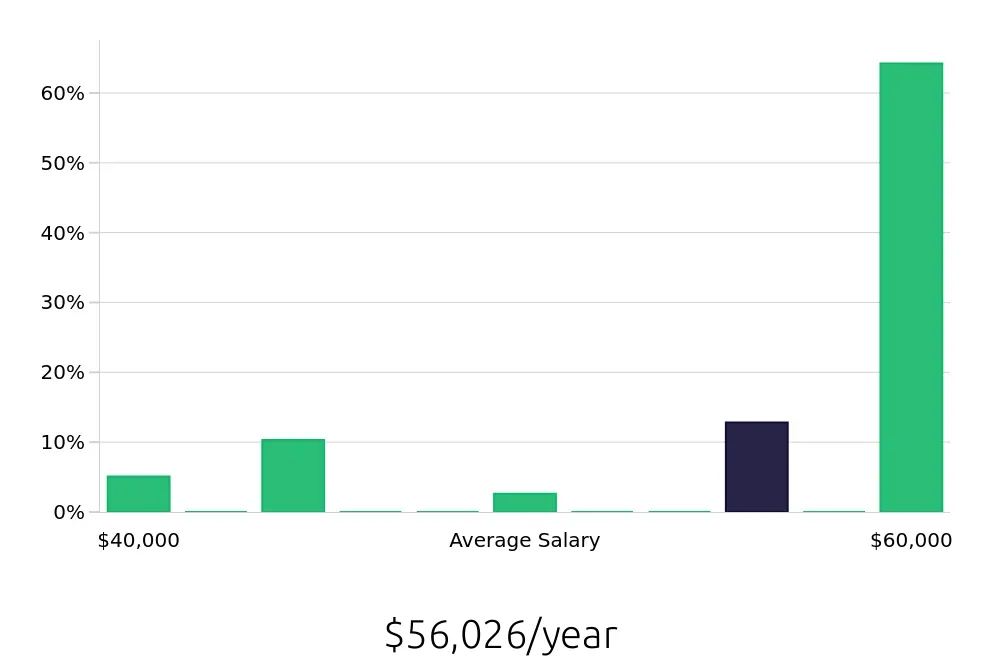 Graph depicting the yearly salary distribution for Esthetician jobs in Brentwood, TN, showing an average salary of $56,026 with varying distribution percentages across salary ranges.