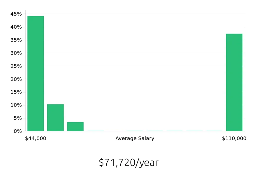 Graph depicting the yearly salary distribution for Esthetician jobs in Elmhurst, IL, showing an average salary of $71,720 with varying distribution percentages across salary ranges.