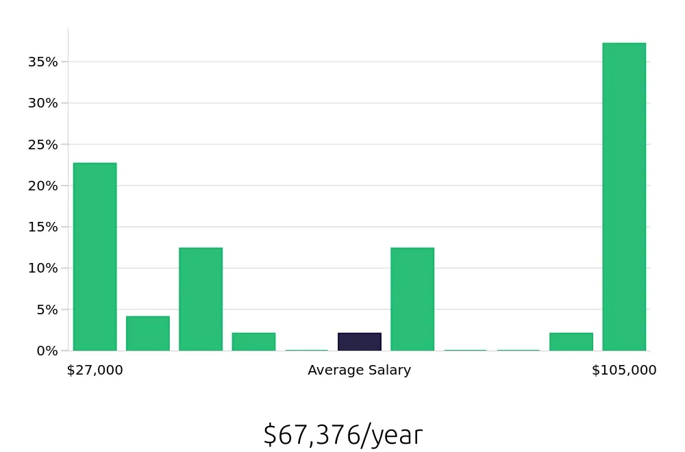 Graph depicting the yearly salary distribution for Esthetician jobs in Sugar Land, TX, showing an average salary of $67,376 with varying distribution percentages across salary ranges.