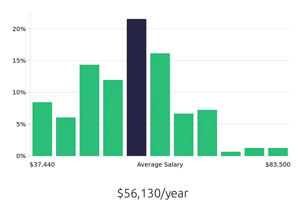 Graph depicting the yearly salary distribution for Field Service Technician jobs in Appleton, WI, showing an average salary of $56,130 with varying distribution percentages across salary ranges.