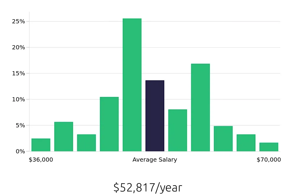 Graph depicting the yearly salary distribution for Field Service Technician jobs in Arlington, TX, showing an average salary of $52,817 with varying distribution percentages across salary ranges.