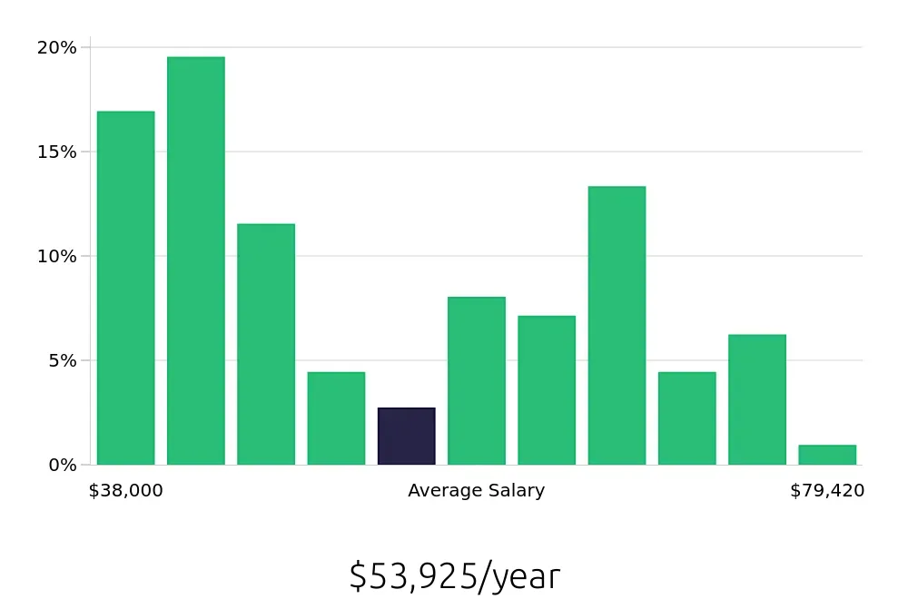 Graph depicting the yearly salary distribution for Field Service Technician jobs in Auburn, WA, showing an average salary of $53,925 with varying distribution percentages across salary ranges.