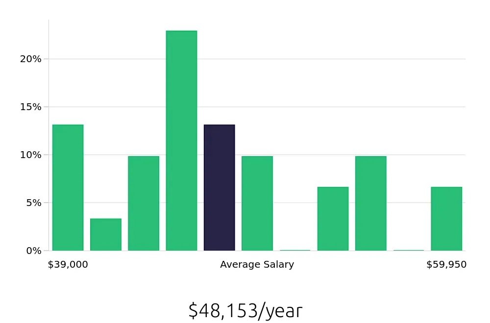 Graph depicting the yearly salary distribution for Field Service Technician jobs in Bethlehem, PA, showing an average salary of $48,153 with varying distribution percentages across salary ranges.