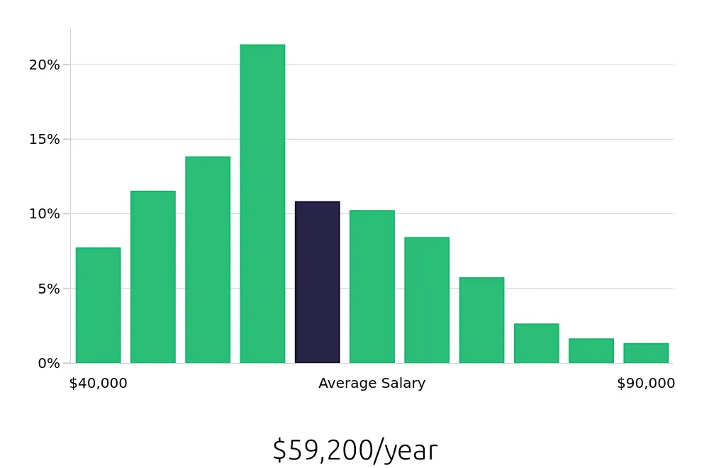 Graph depicting the yearly salary distribution for Field Service Technician jobs in Boston, MA, showing an average salary of $59,200 with varying distribution percentages across salary ranges.