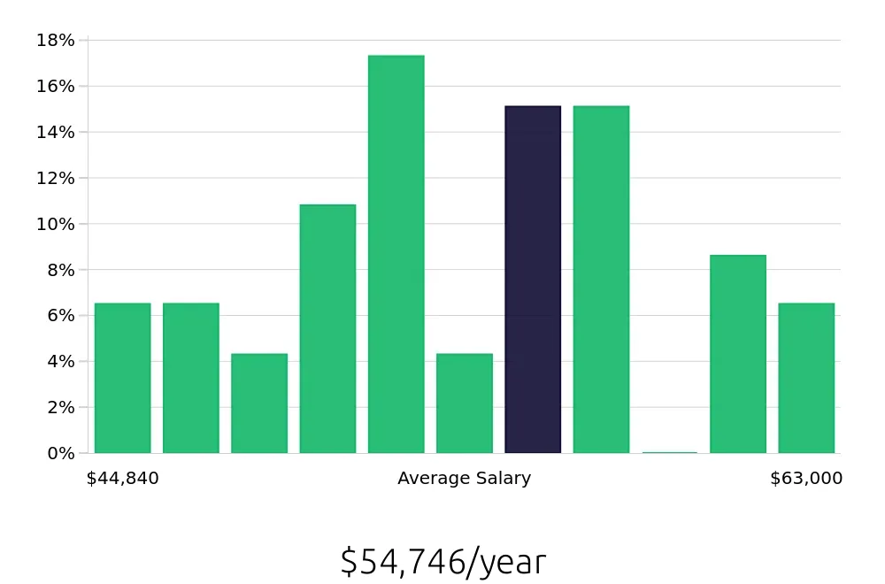 Graph depicting the yearly salary distribution for Field Service Technician jobs in Bozeman, MT, showing an average salary of $54,746 with varying distribution percentages across salary ranges.