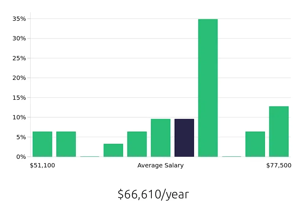 Graph depicting the yearly salary distribution for Field Service Technician jobs in Carol Stream, IL, showing an average salary of $66,610 with varying distribution percentages across salary ranges.