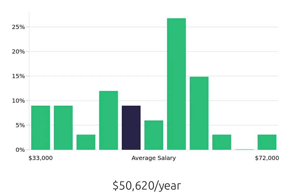 Graph depicting the yearly salary distribution for Field Service Technician jobs in Charlottesville, VA, showing an average salary of $50,620 with varying distribution percentages across salary ranges.