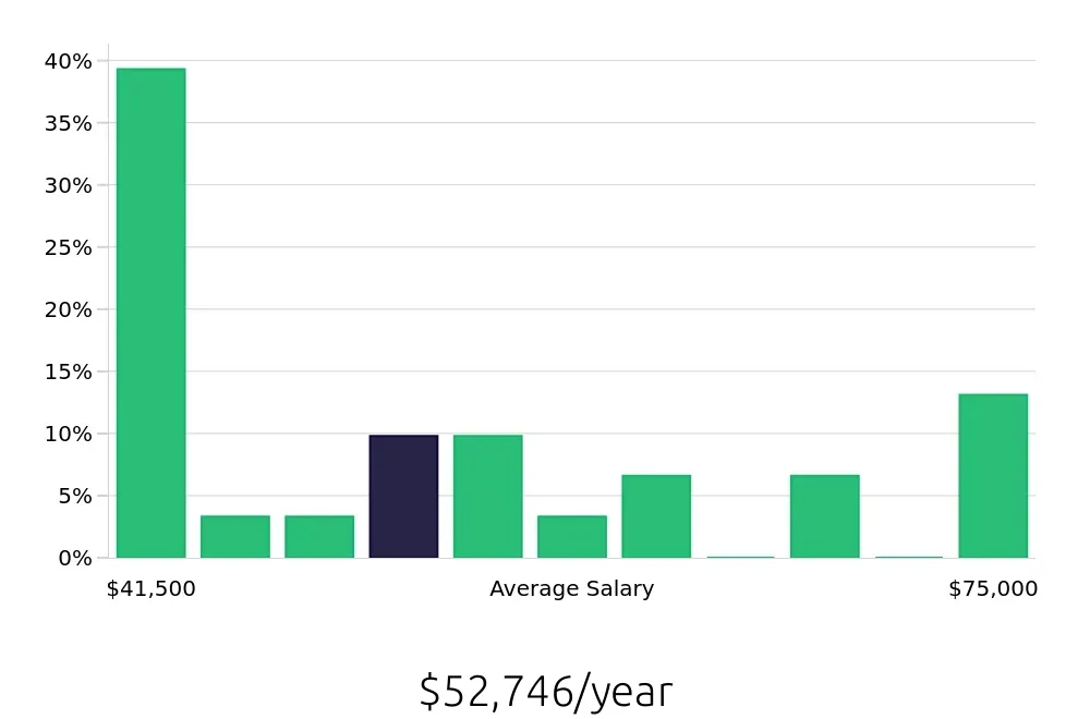 Graph depicting the yearly salary distribution for Field Service Technician jobs in Columbia, MO, showing an average salary of $52,746 with varying distribution percentages across salary ranges.