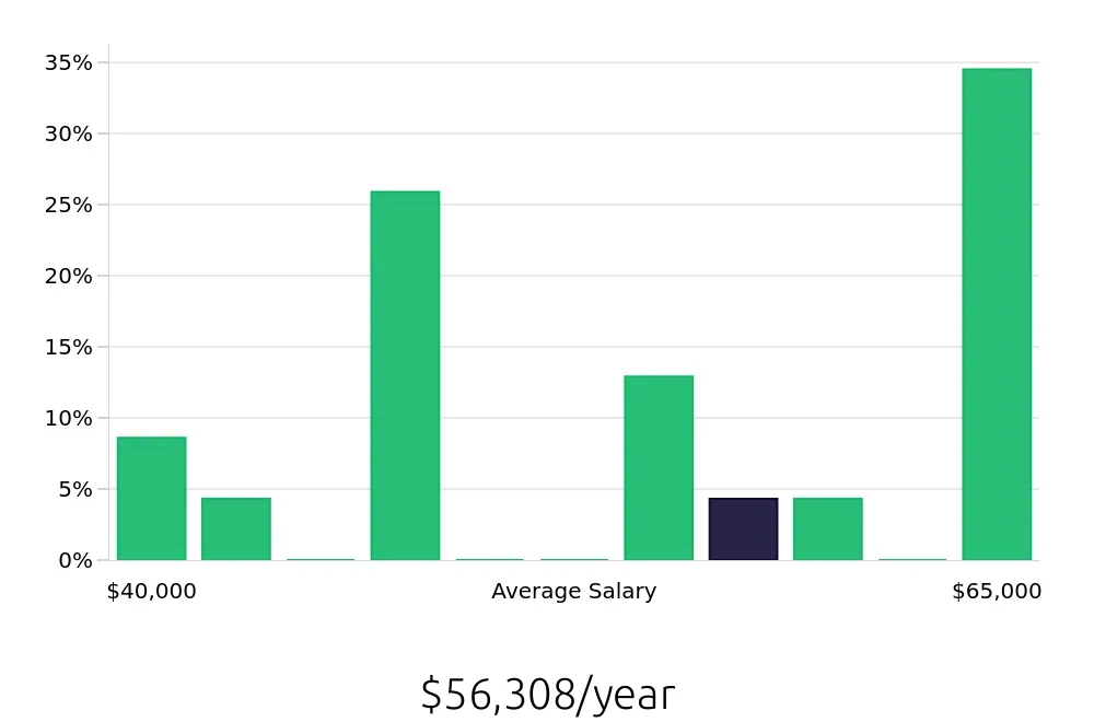 Graph depicting the yearly salary distribution for Field Service Technician jobs in Covington, KY, showing an average salary of $56,308 with varying distribution percentages across salary ranges.