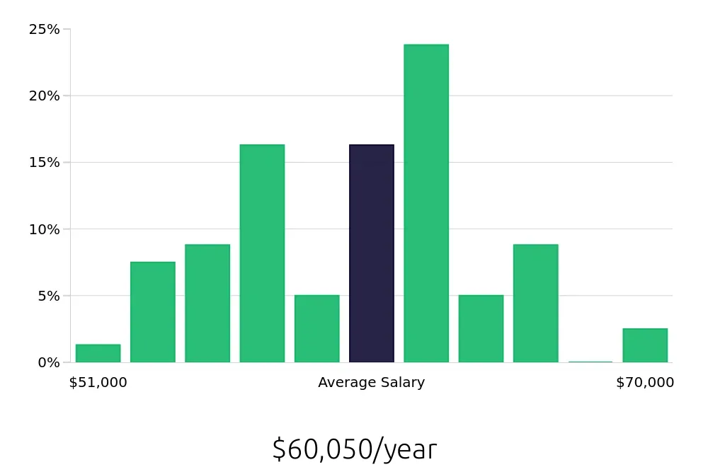 Graph depicting the yearly salary distribution for Field Service Technician jobs in De Pere, WI, showing an average salary of $60,050 with varying distribution percentages across salary ranges.