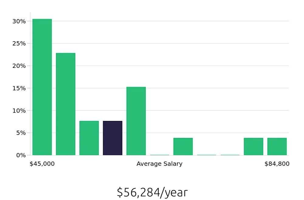 Graph depicting the yearly salary distribution for Field Service Technician jobs in Doral, FL, showing an average salary of $56,284 with varying distribution percentages across salary ranges.