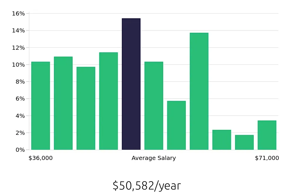 Graph depicting the yearly salary distribution for Field Service Technician jobs in Evansville, IN, showing an average salary of $50,582 with varying distribution percentages across salary ranges.