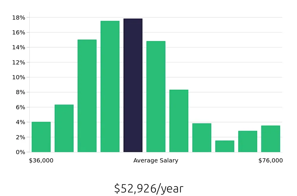 Graph depicting the yearly salary distribution for Field Service Technician jobs in Fort Worth, TX, showing an average salary of $52,926 with varying distribution percentages across salary ranges.