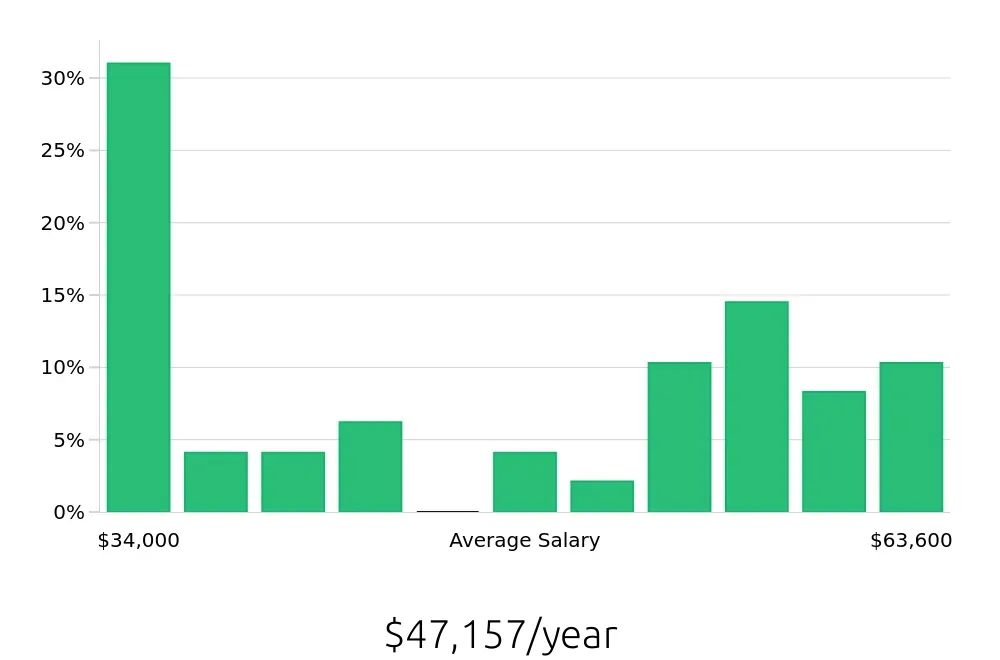 Graph depicting the yearly salary distribution for Field Service Technician jobs in Grand Prairie, TX, showing an average salary of $47,157 with varying distribution percentages across salary ranges.