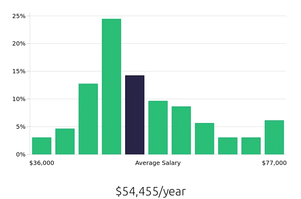 Graph depicting the yearly salary distribution for Field Service Technician jobs in Irving, TX, showing an average salary of $54,455 with varying distribution percentages across salary ranges.