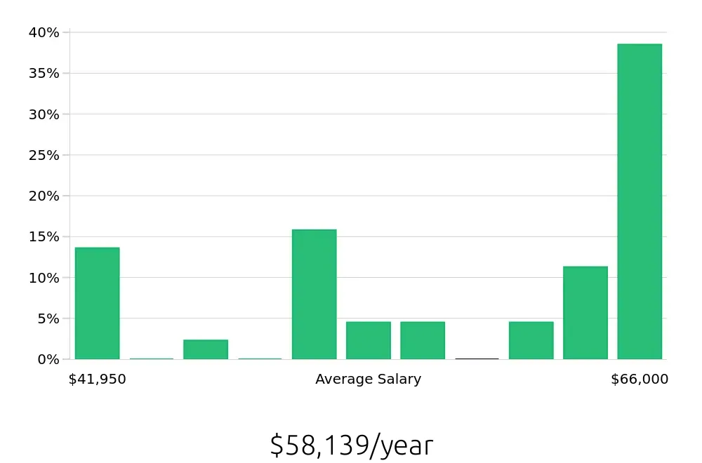 Graph depicting the yearly salary distribution for Field Service Technician jobs in La Vergne, TN, showing an average salary of $58,139 with varying distribution percentages across salary ranges.