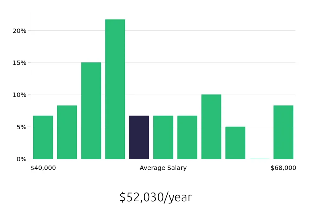Graph depicting the yearly salary distribution for Field Service Technician jobs in Lake Charles, LA, showing an average salary of $52,030 with varying distribution percentages across salary ranges.