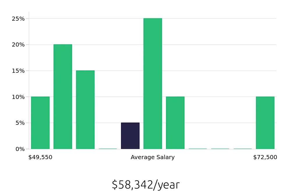 Graph depicting the yearly salary distribution for Field Service Technician jobs in Lancaster, CA, showing an average salary of $58,342 with varying distribution percentages across salary ranges.