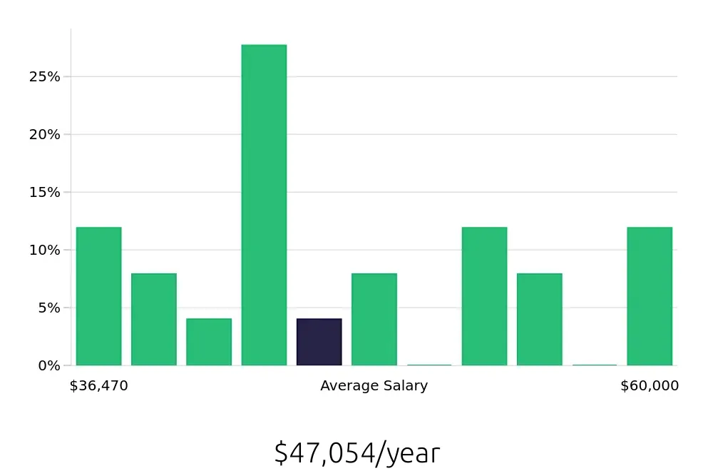 Graph depicting the yearly salary distribution for Field Service Technician jobs in Lawrence, KS, showing an average salary of $47,054 with varying distribution percentages across salary ranges.