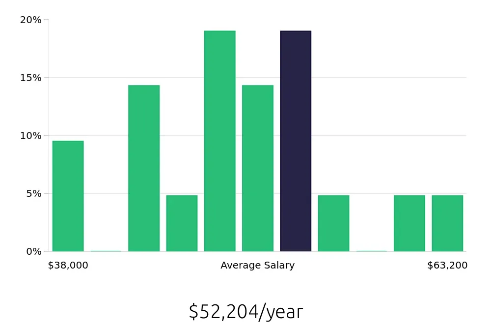 Graph depicting the yearly salary distribution for Field Service Technician jobs in Lawton, OK, showing an average salary of $52,204 with varying distribution percentages across salary ranges.