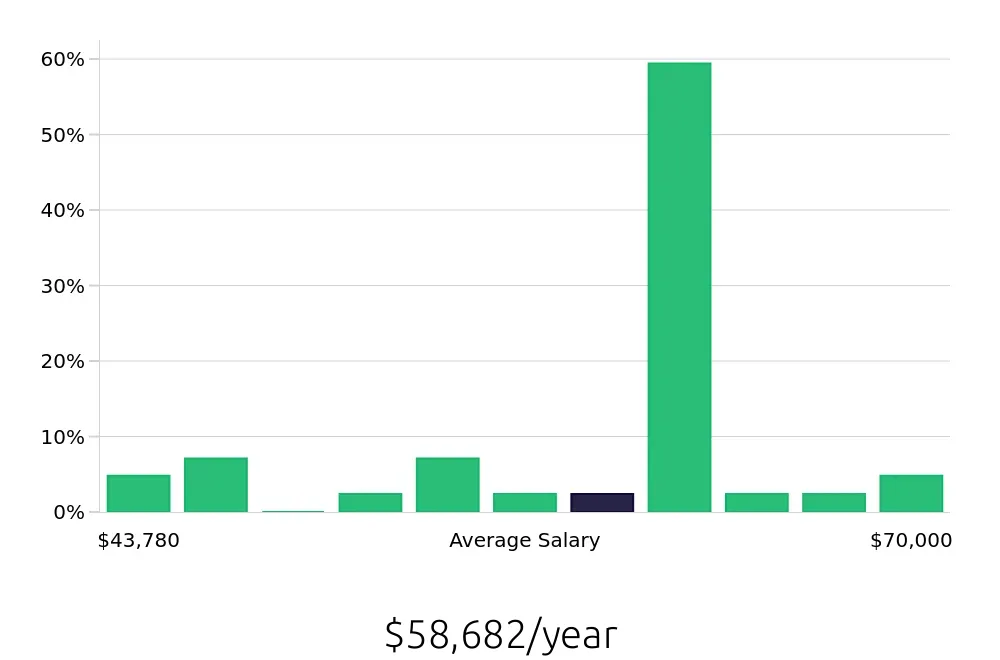 Graph depicting the yearly salary distribution for Field Service Technician jobs in Mansfield, TX, showing an average salary of $58,682 with varying distribution percentages across salary ranges.