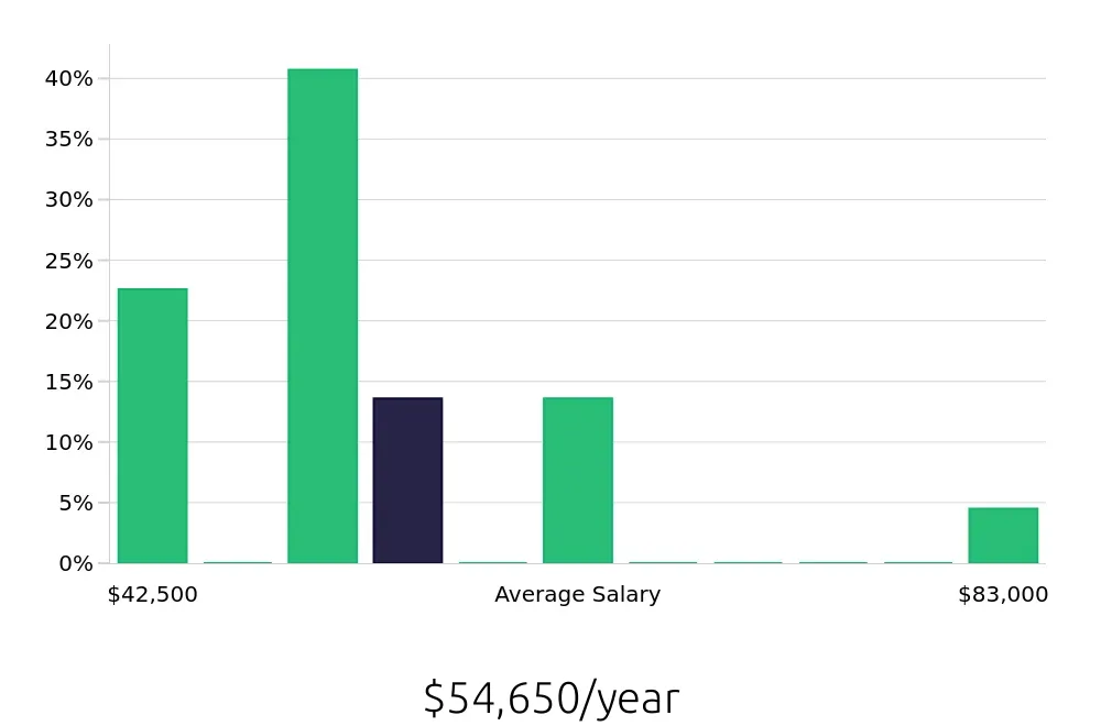 Graph depicting the yearly salary distribution for Field Service Technician jobs in Maryville, TN, showing an average salary of $54,650 with varying distribution percentages across salary ranges.