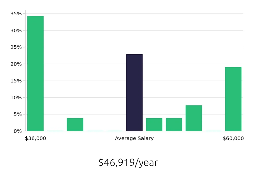 Graph depicting the yearly salary distribution for Field Service Technician jobs in Mount Pleasant, SC, showing an average salary of $46,919 with varying distribution percentages across salary ranges.