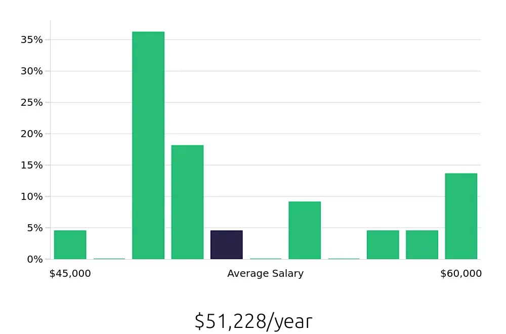 Graph depicting the yearly salary distribution for Field Service Technician jobs in Palestine, TX, showing an average salary of $51,228 with varying distribution percentages across salary ranges.