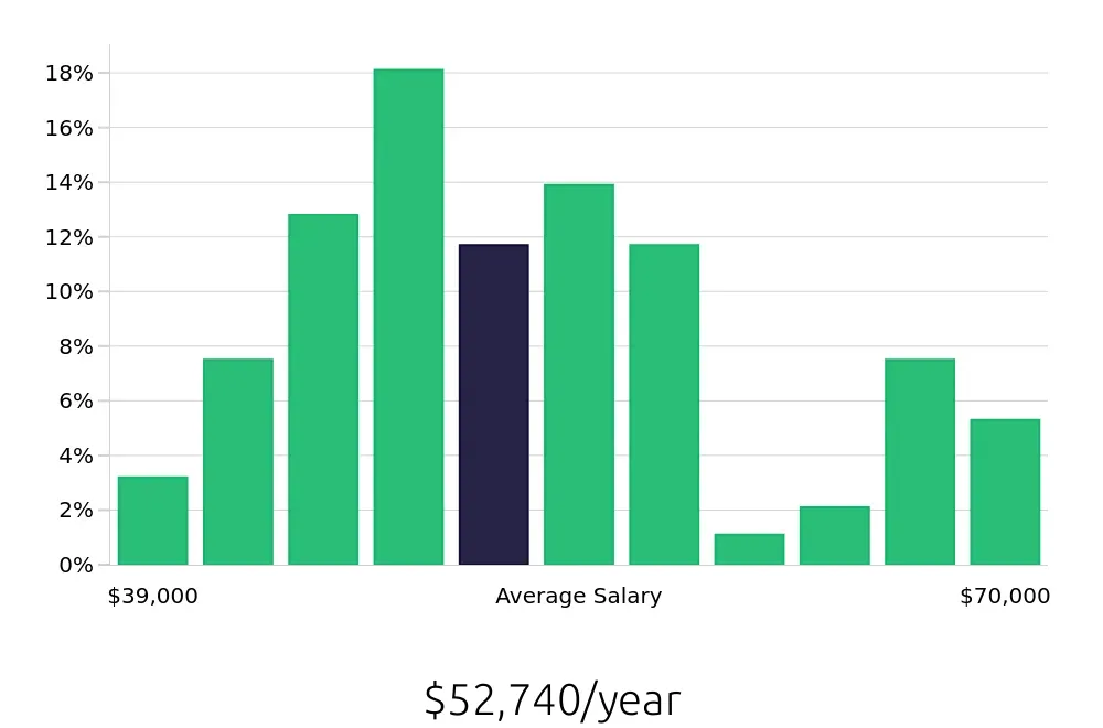 Graph depicting the yearly salary distribution for Field Service Technician jobs in Pompano Beach, FL, showing an average salary of $52,740 with varying distribution percentages across salary ranges.
