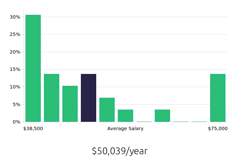 Graph depicting the yearly salary distribution for Field Service Technician jobs in Provo, UT, showing an average salary of $50,039 with varying distribution percentages across salary ranges.