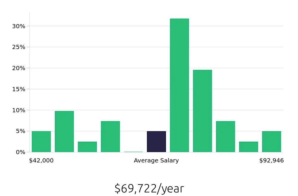 Graph depicting the yearly salary distribution for Field Service Technician jobs in Rancho Cucamonga, CA, showing an average salary of $69,722 with varying distribution percentages across salary ranges.