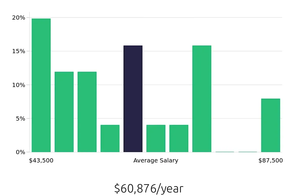 Graph depicting the yearly salary distribution for Field Service Technician jobs in Richardson, TX, showing an average salary of $60,876 with varying distribution percentages across salary ranges.