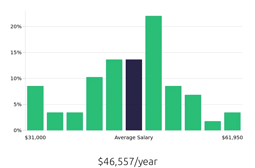 Graph depicting the yearly salary distribution for Field Service Technician jobs in Salina, KS, showing an average salary of $46,557 with varying distribution percentages across salary ranges.